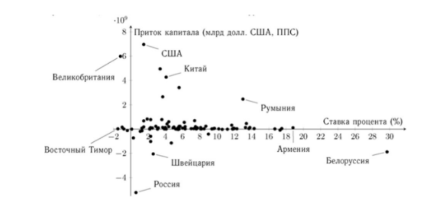 Ставки процента и инвестиции